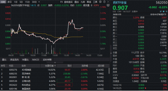 低位制药板块韧性凸显,华宝基金药ETF(562050)午后逆市拉升!权重股恒瑞医药冲高4%,中药龙头集体飘红