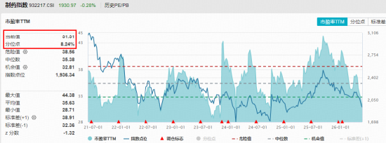 低位制药板块韧性凸显,华宝基金药ETF(562050)午后逆市拉升!权重股恒瑞医药冲高4%,中药龙头集体飘红