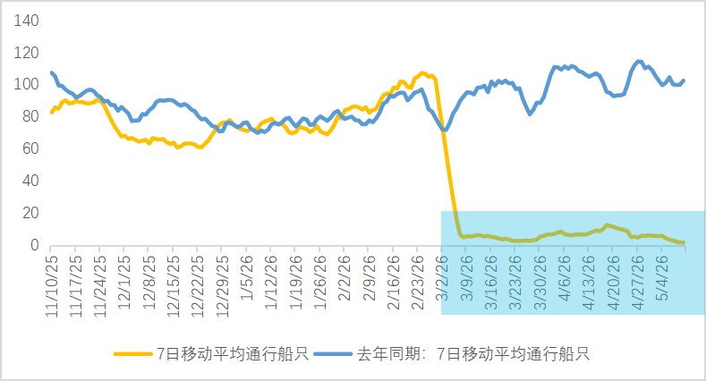 霍尔木兹海峡断航逾十周，油价和黄金到底是什么关系？