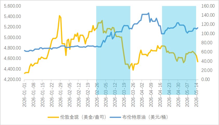 霍尔木兹海峡断航逾十周，油价和黄金到底是什么关系？