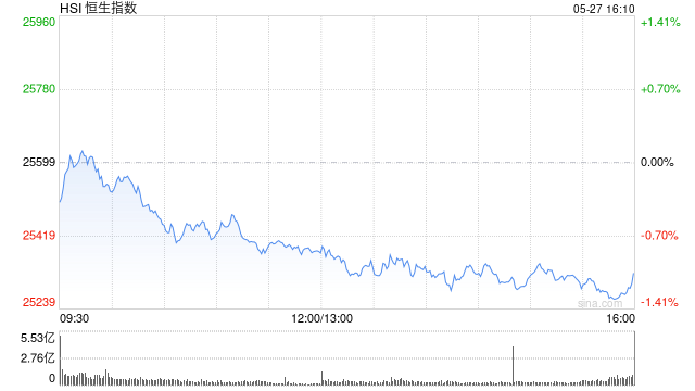 港股收评：恒指跌1.06% 科指跌0.79% 黄金股普跌 智谱盘中市值突破6500亿港元 深演智能上市首日涨超265%