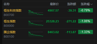 港股收评：恒指跌1.06% 科指跌0.79% 黄金股普跌 智谱盘中市值突破6500亿港元 深演智能上市首日涨超265%