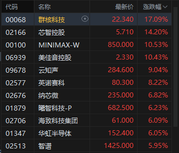 港股收评：恒指跌1.06% 科指跌0.79% 黄金股普跌 智谱盘中市值突破6500亿港元 深演智能上市首日涨超265%