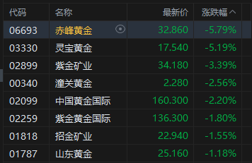 港股收评：恒指跌1.06% 科指跌0.79% 黄金股普跌 智谱盘中市值突破6500亿港元 深演智能上市首日涨超265%