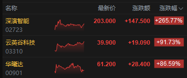 港股收评：恒指跌1.06% 科指跌0.79% 黄金股普跌 智谱盘中市值突破6500亿港元 深演智能上市首日涨超265%