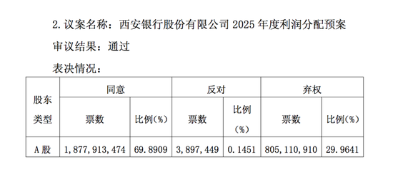 罕见!西安银行惊现近三成弃权票:外资大股东不反对,但所有人都懂了