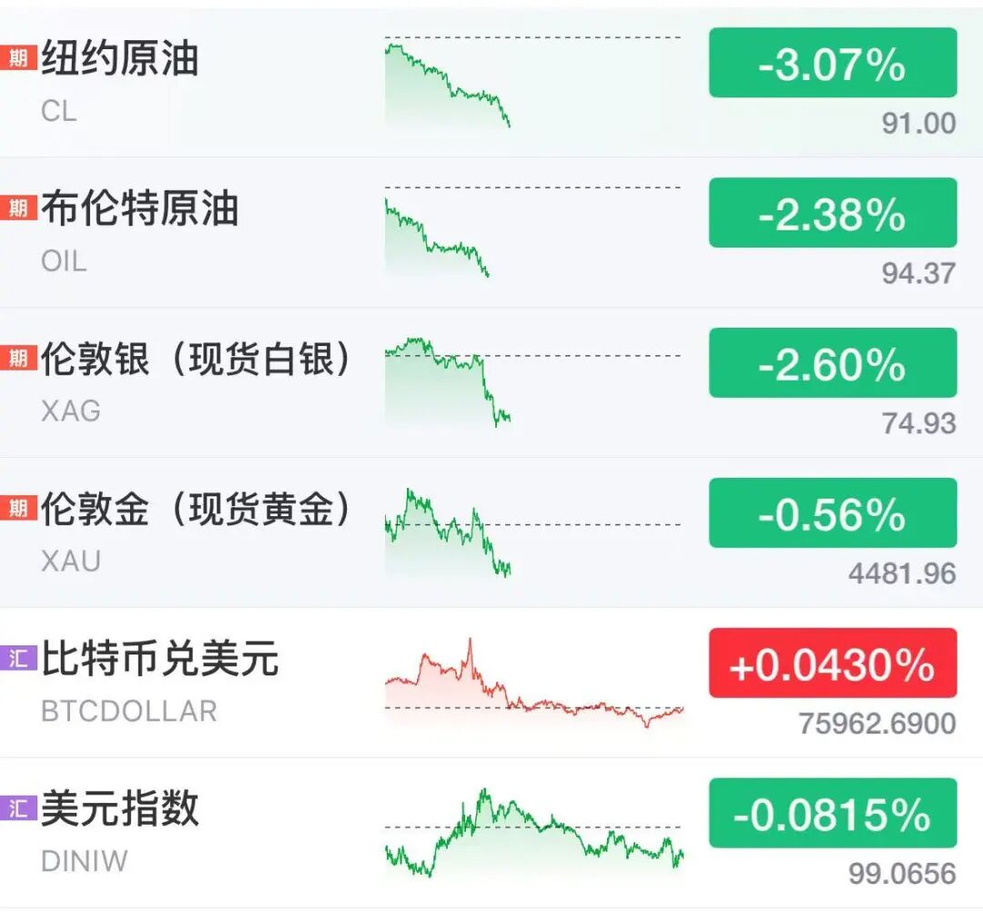 美将在所有战线停火60天，黄金白银油价集体跳水，美股期货全线上涨