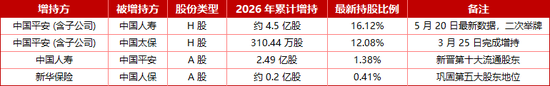 同业持股升温!中国平安分别持国寿、太保H股16%、12% “资本握手”是不得不做的配置?