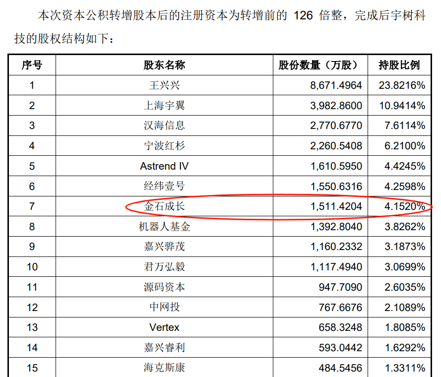 入股硬核科技！中信证券成宇树科技第七大股东，券商赛道迎来新逻辑