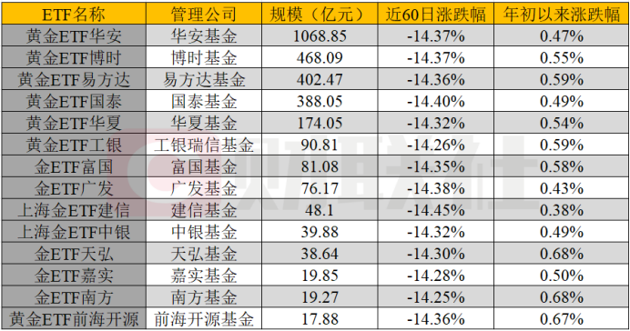 挂钩黄金理财产品表现分化，3月以来黄金ETF普遍回撤超14%