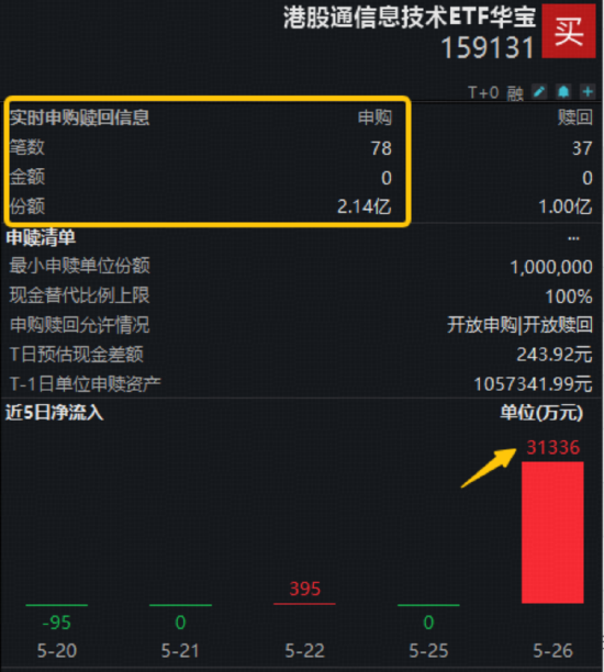 失守4100！白酒逆市拉涨，食品饮料ETF华宝冲高2%，电力彰显防御力！港股芯片实力抗跌，159131续创历史天量