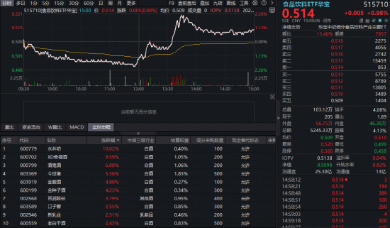 失守4100！白酒逆市拉涨，食品饮料ETF华宝冲高2%，电力彰显防御力！港股芯片实力抗跌，159131续创历史天量