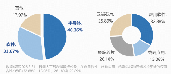 AI政策加码+韬定律催化,华宝基金科创人工智能ETF(589520)近2日连续吸金!机构:大模型升级潮临近!