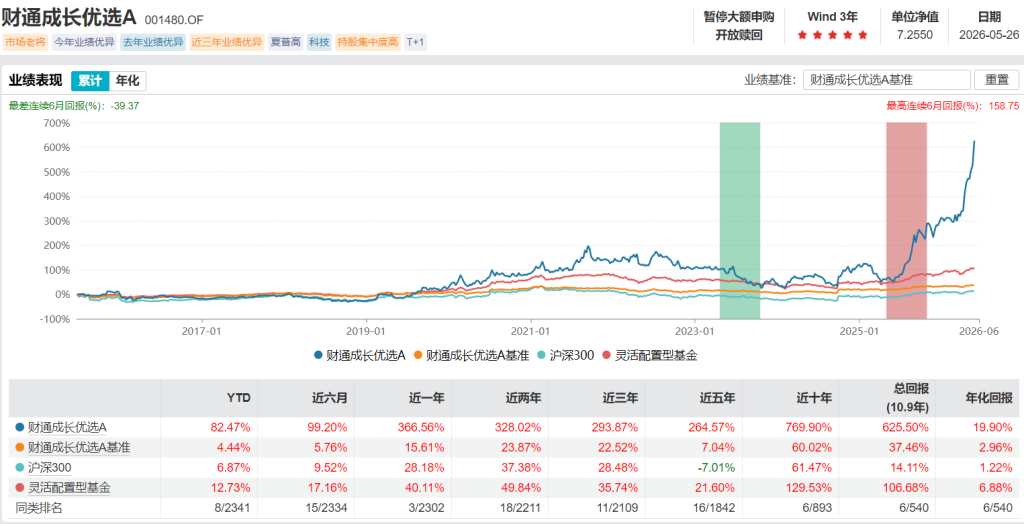 近一年回报超366%！又有绩优主动基金宣布限购，什么信号？