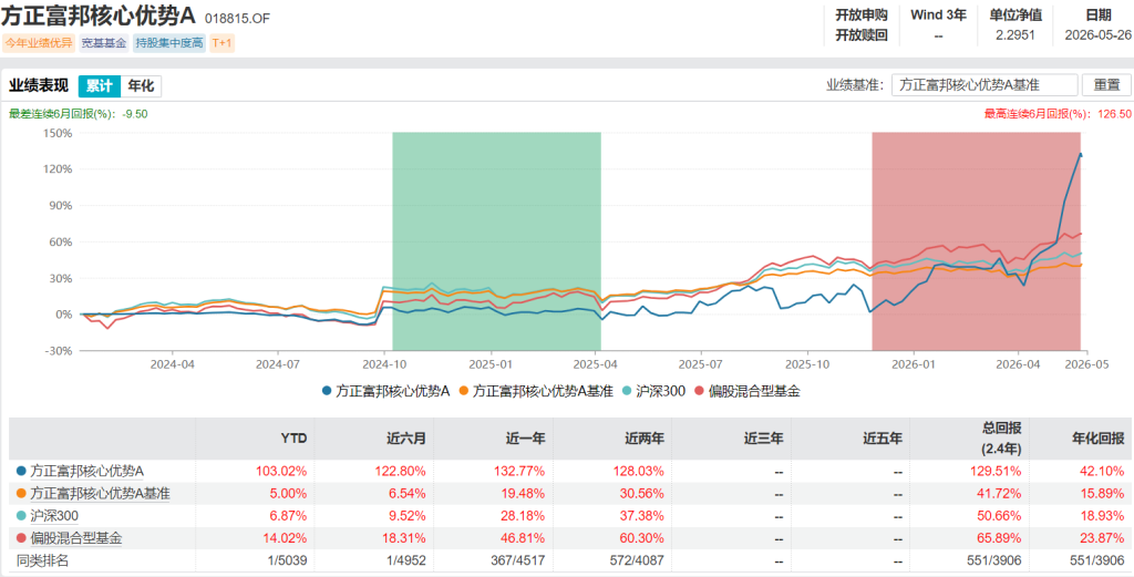 近一年回报超366%！又有绩优主动基金宣布限购，什么信号？
