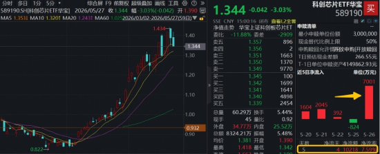 突然变脸，华宝基金科创芯片ETF（589190）翻绿收跌3%，行情到哪了？逾7000万资金逢跌增仓