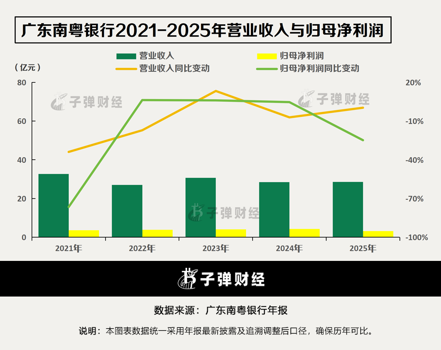 广东南粤银行业绩承压，2025年净利降幅超24%，首位女掌门遇零售困局