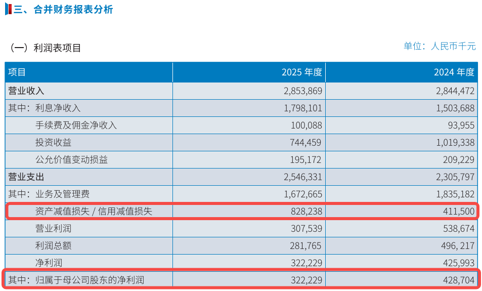 广东南粤银行业绩承压，2025年净利降幅超24%，首位女掌门遇零售困局