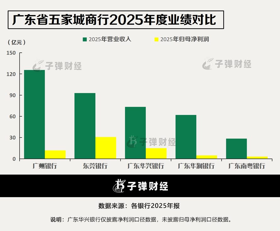 广东南粤银行业绩承压，2025年净利降幅超24%，首位女掌门遇零售困局