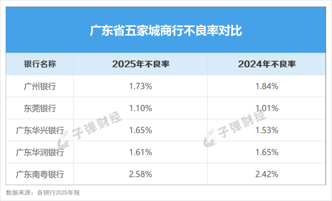 广东南粤银行业绩承压，2025年净利降幅超24%，首位女掌门遇零售困局