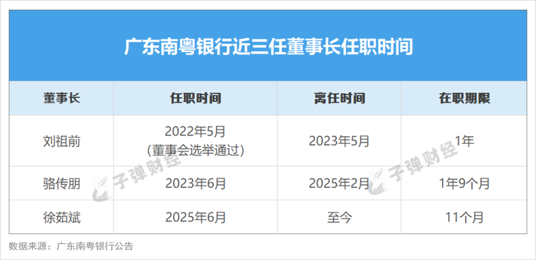 广东南粤银行业绩承压，2025年净利降幅超24%，首位女掌门遇零售困局