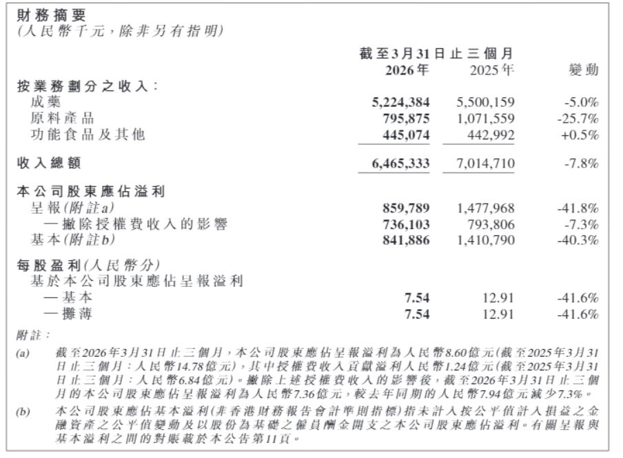 石药集团股价盘中跳水超10%背后:一季度净利润同比减少41.83%