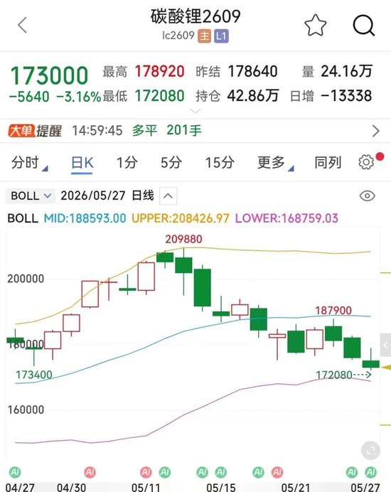 供应释放预期增强，碳酸锂后市怎么走？