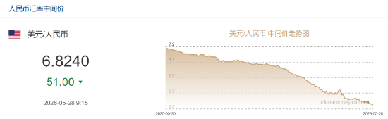 人民币兑美元中间价报6.8240，上调51点 升值至2023年2月15日以来最高！