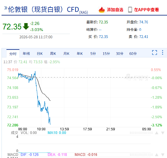 快讯：现货白银日内跌幅超3%，现报72.35美元/盎司
