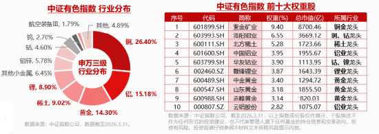 有色ETF获资金净申购2340万份!供应扰动+需求增长,推升铝、锂等金属价格!机构:把握超跌布局窗口!