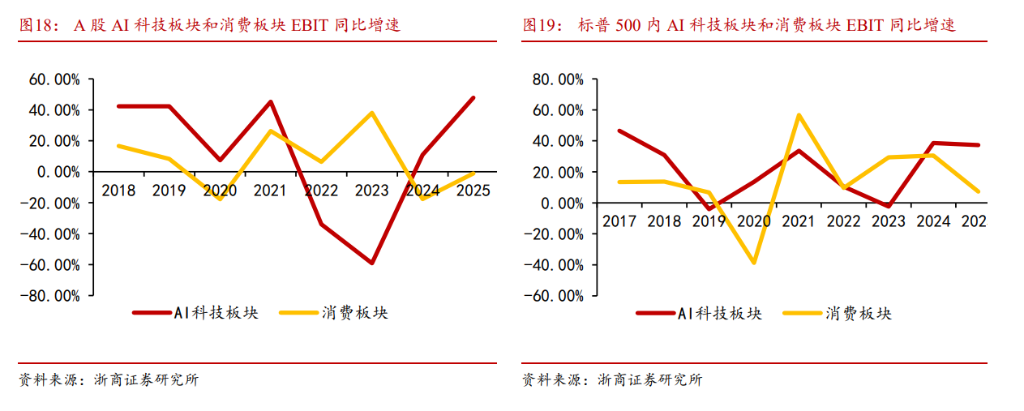 全球蔓延的“K型分化”:“硅基通胀” VS “碳基通缩”,极致挤压后泡沫破裂?