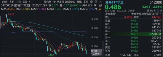 硬科技IPO频现券商系资本,券商板块迎来新逻辑!华宝基金顶流券商ETF(512000)跌超2%逼近阶段低位