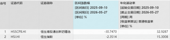 本轮调整超8个月!港股通创新药继续磨底, 520880再创新低!康方生物、百济神州等权重龙头尽墨