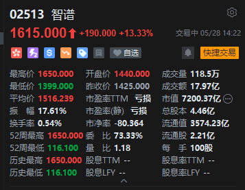大涨15%!智谱股价飙至1650港元再刷上市新高 总市值突破7000亿港元