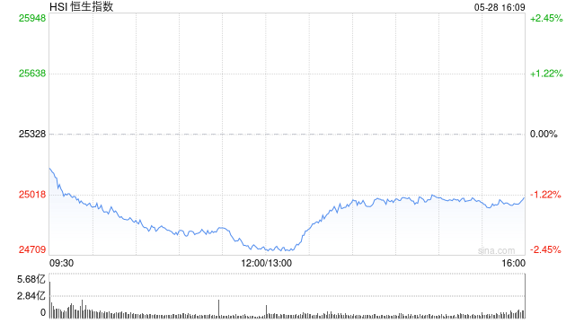 港股收评：恒指跌1.27%险守25000点 科指跌0.39% 科网股低迷 黄金股普跌 智谱逆势涨超13%