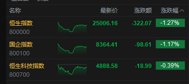港股收评：恒指跌1.27%险守25000点 科指跌0.39% 科网股低迷 黄金股普跌 智谱逆势涨超13%