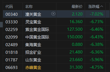 港股收评：恒指跌1.27%险守25000点 科指跌0.39% 科网股低迷 黄金股普跌 智谱逆势涨超13%