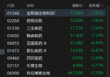 港股收评：恒指跌1.27%险守25000点 科指跌0.39% 科网股低迷 黄金股普跌 智谱逆势涨超13%