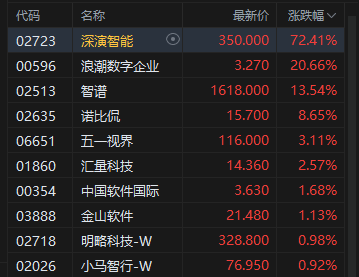 港股收评：恒指跌1.27%险守25000点 科指跌0.39% 科网股低迷 黄金股普跌 智谱逆势涨超13%