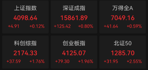 四大股指集体收涨，超百股涨停