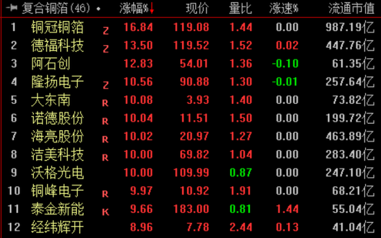 四大股指集体收涨，超百股涨停