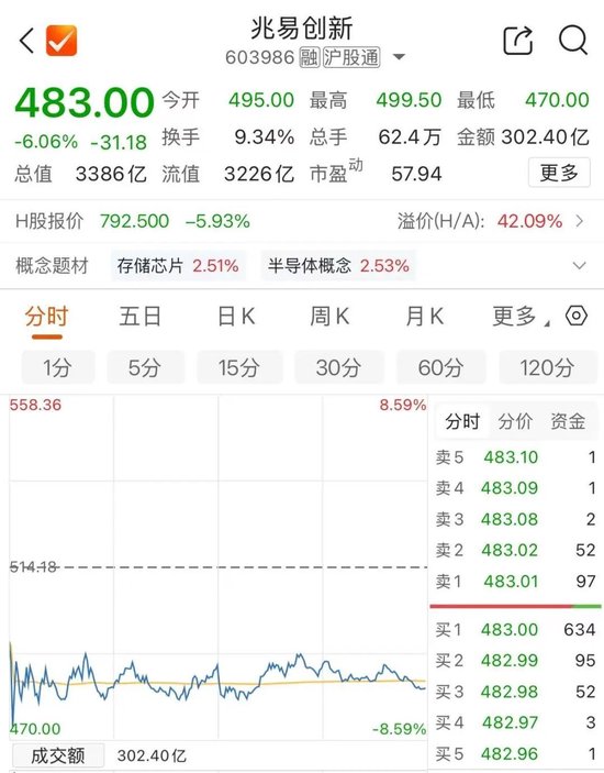 “长王”IPO过会,603986放量大跌