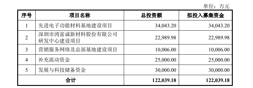 鸿富诚IPO:“补流+储备资金”募资额合计占比超45%是否合规?华源证券保荐“独苗”成色待考