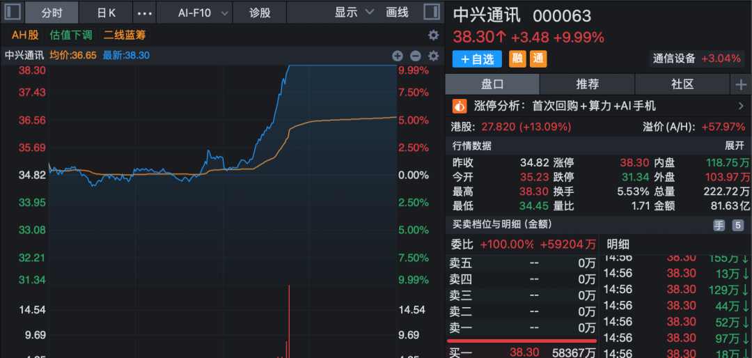002552，16天10板！A股尾盘异动，多股20%涨停！