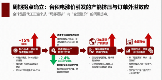 英伟达驱动PCB价值倍增+台积电涨价利好国产代工厂,电子ETF华宝创新高后,再涨1.25%!近5日狂揽2.25亿元
