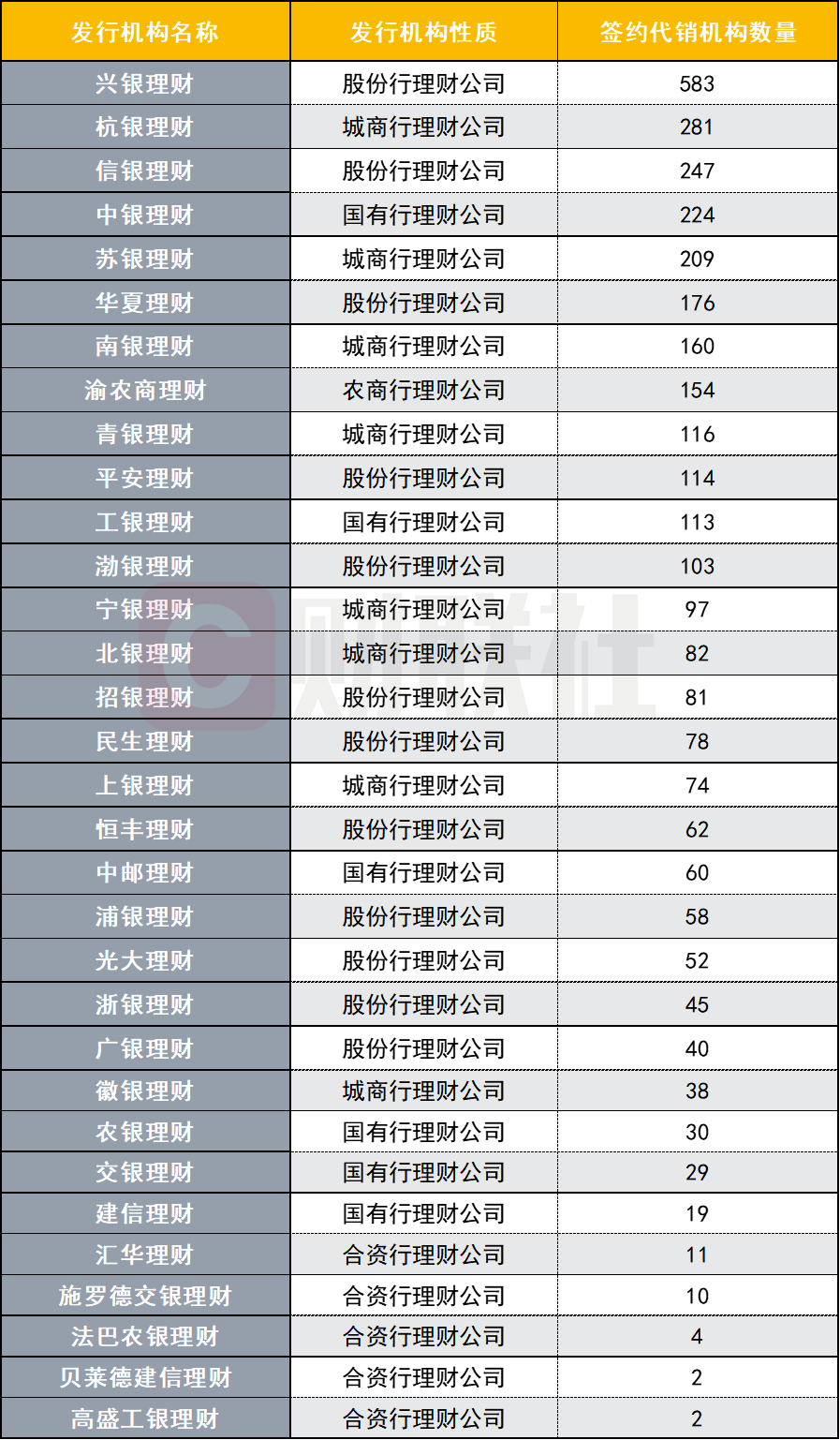 全部打通 32家理财公司非母行代销“合围”！分化加剧 兴银理财583家一骑绝尘