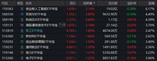 相信光！“易中天”创新高，创业板人工智能ETF量价齐飞！港股芯片火热，159131再爆天量！