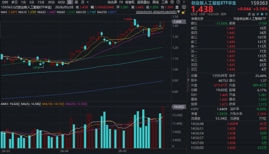 相信光！“易中天”创新高，创业板人工智能ETF量价齐飞！港股芯片火热，159131再爆天量！