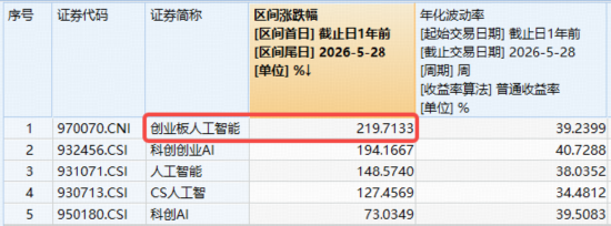 相信光！“易中天”创新高，创业板人工智能ETF量价齐飞！港股芯片火热，159131再爆天量！