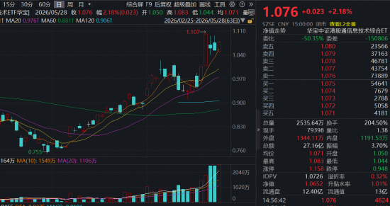 相信光！“易中天”创新高，创业板人工智能ETF量价齐飞！港股芯片火热，159131再爆天量！